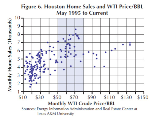 The Housing Market in Texas